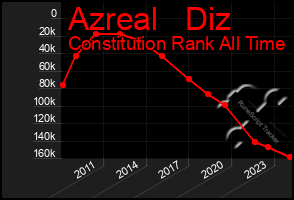 Total Graph of Azreal   Diz