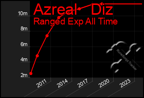 Total Graph of Azreal   Diz