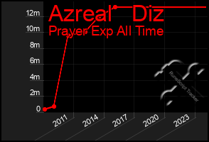 Total Graph of Azreal   Diz