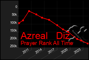 Total Graph of Azreal   Diz