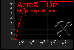 Total Graph of Azreal   Diz