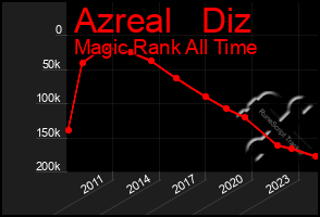 Total Graph of Azreal   Diz