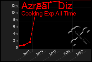 Total Graph of Azreal   Diz