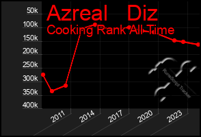 Total Graph of Azreal   Diz