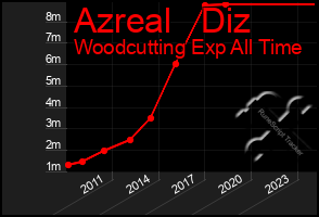 Total Graph of Azreal   Diz