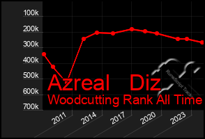 Total Graph of Azreal   Diz