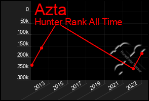 Total Graph of Azta