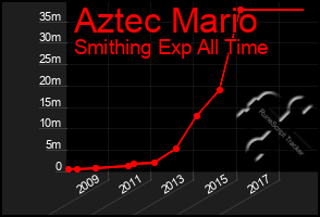 Total Graph of Aztec Mario