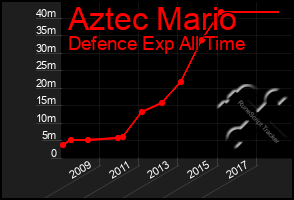 Total Graph of Aztec Mario