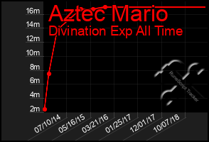 Total Graph of Aztec Mario