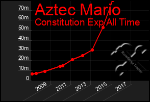 Total Graph of Aztec Mario