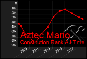 Total Graph of Aztec Mario