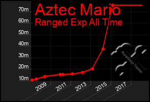 Total Graph of Aztec Mario