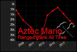 Total Graph of Aztec Mario