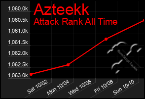 Total Graph of Azteekk