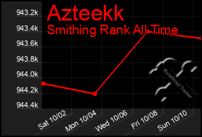 Total Graph of Azteekk