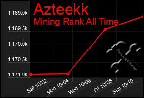 Total Graph of Azteekk