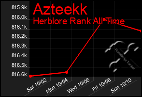 Total Graph of Azteekk