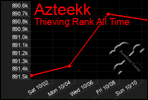 Total Graph of Azteekk