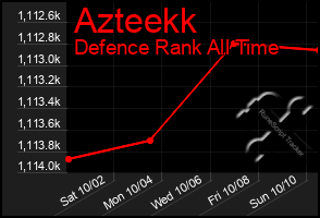 Total Graph of Azteekk