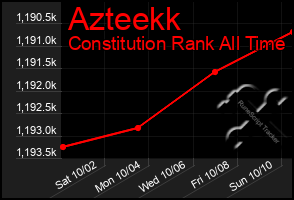 Total Graph of Azteekk