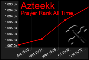 Total Graph of Azteekk