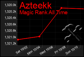 Total Graph of Azteekk