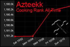 Total Graph of Azteekk