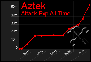 Total Graph of Aztek