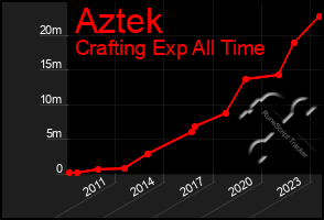 Total Graph of Aztek