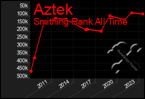 Total Graph of Aztek