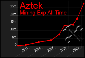 Total Graph of Aztek