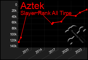 Total Graph of Aztek