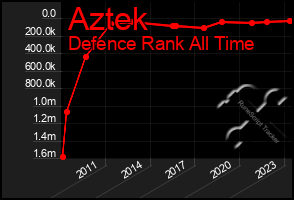 Total Graph of Aztek