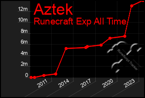 Total Graph of Aztek