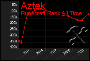 Total Graph of Aztek