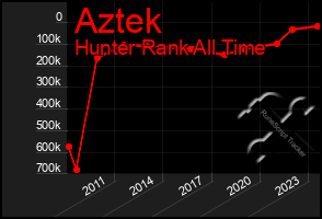 Total Graph of Aztek