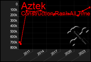 Total Graph of Aztek