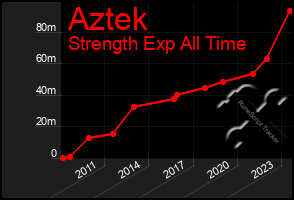 Total Graph of Aztek