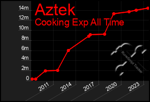 Total Graph of Aztek