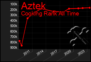 Total Graph of Aztek