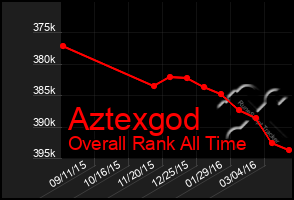 Total Graph of Aztexgod