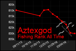 Total Graph of Aztexgod