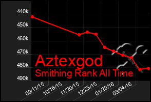 Total Graph of Aztexgod