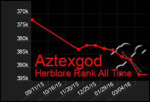 Total Graph of Aztexgod