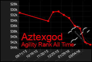 Total Graph of Aztexgod