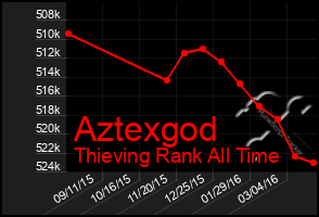 Total Graph of Aztexgod