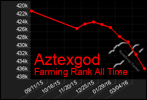 Total Graph of Aztexgod