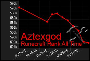 Total Graph of Aztexgod