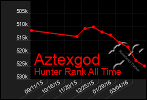 Total Graph of Aztexgod